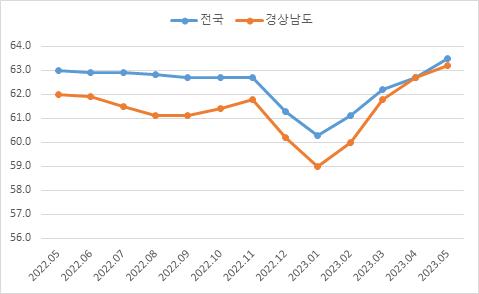 전국-경남고용률변화추이(자료=통계청 제공)